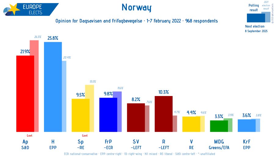 Norway Communist "Red Party" achieves record high result