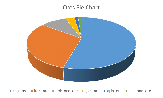 Ores in Minecraft rarity comparison (Pie Chart) : r/Minecraft