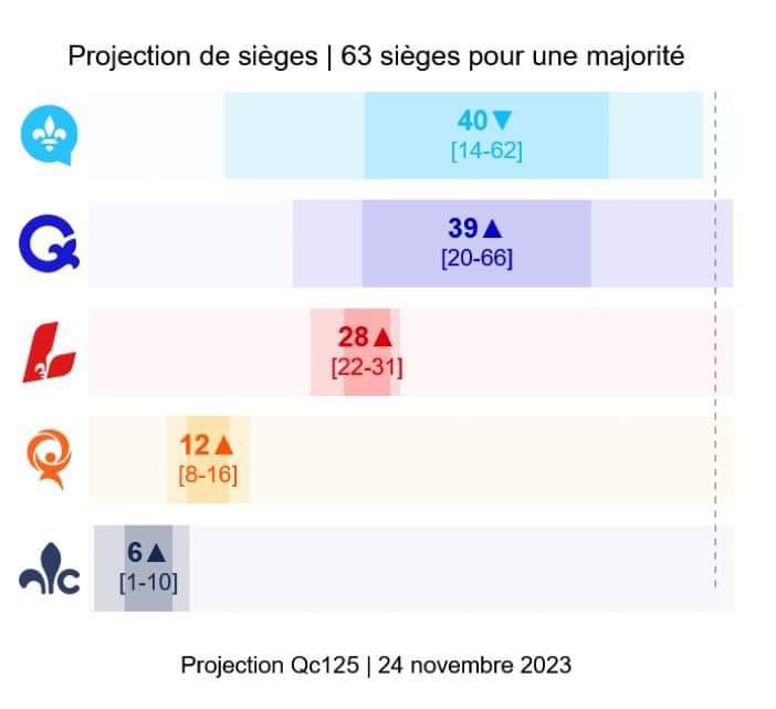 Projection des sièges Qc125 r/Quebec