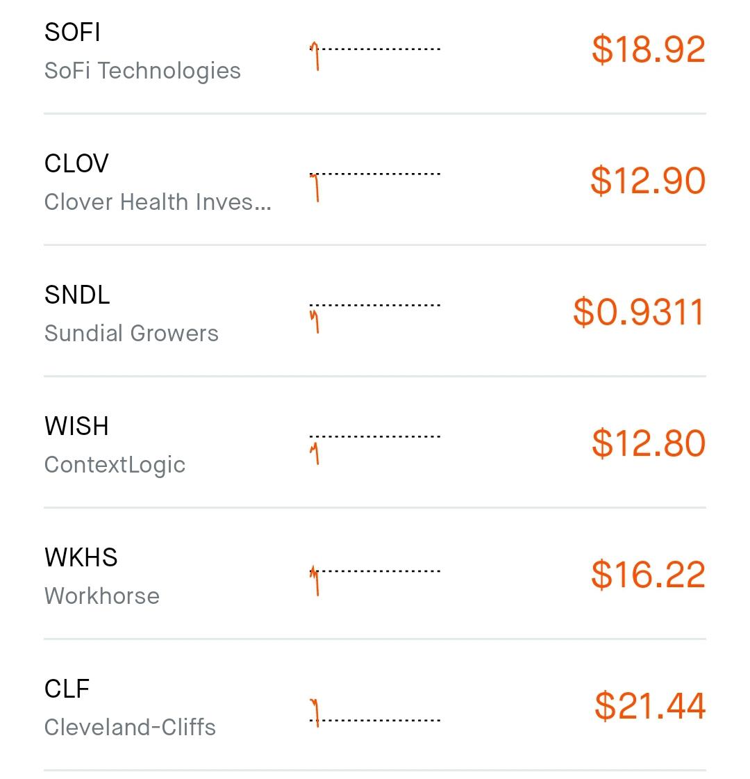 Those charts all look the same. Looks like every Reddit mentioned stock