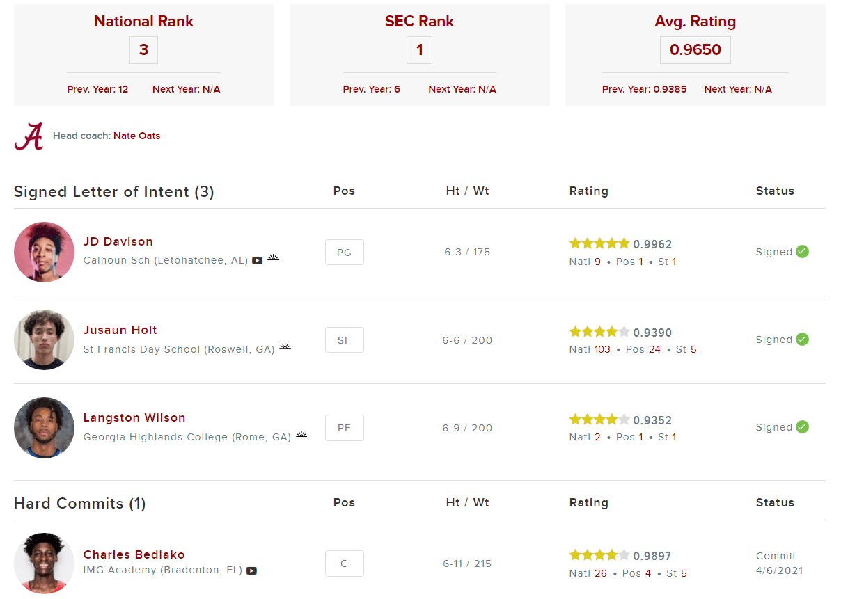 Alabama basketball's Class of 2021 currently ranks 3 in the country and 1 in the SEC r/rolltide