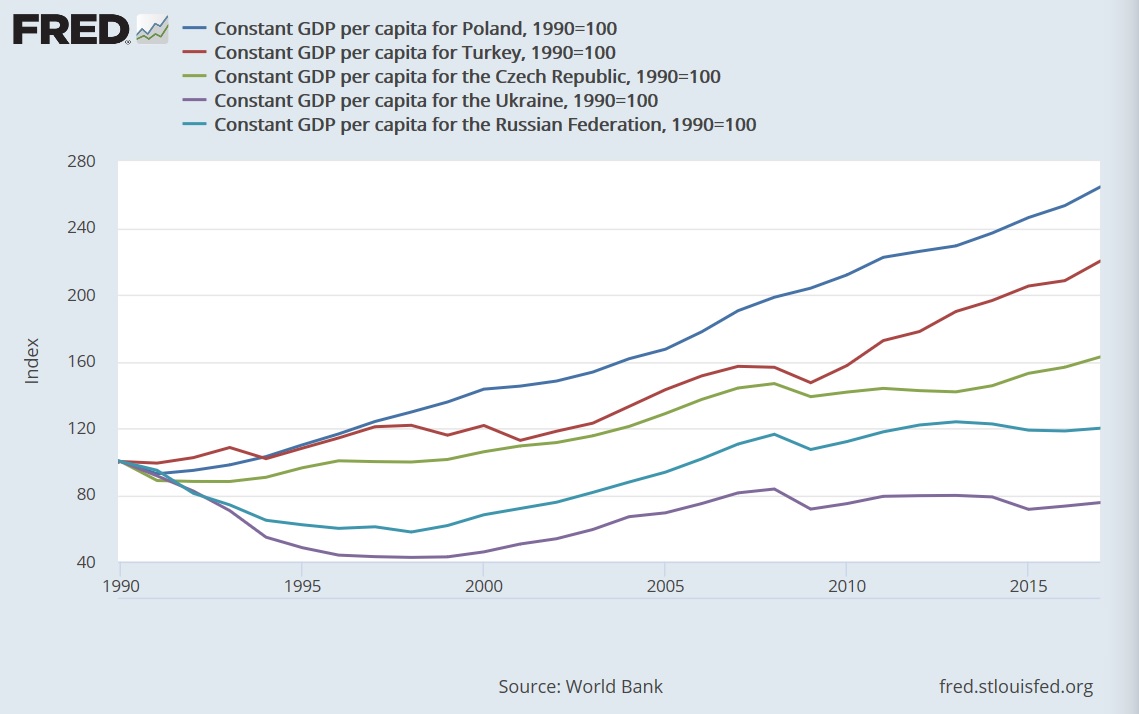 Growth performance for five selected European economies from 1990 to