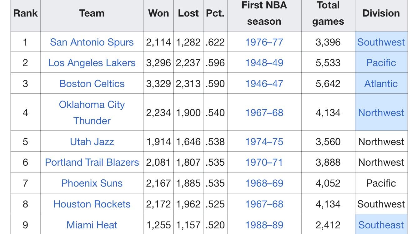 How long will it take to reclaim the best alltime winloss record? r
