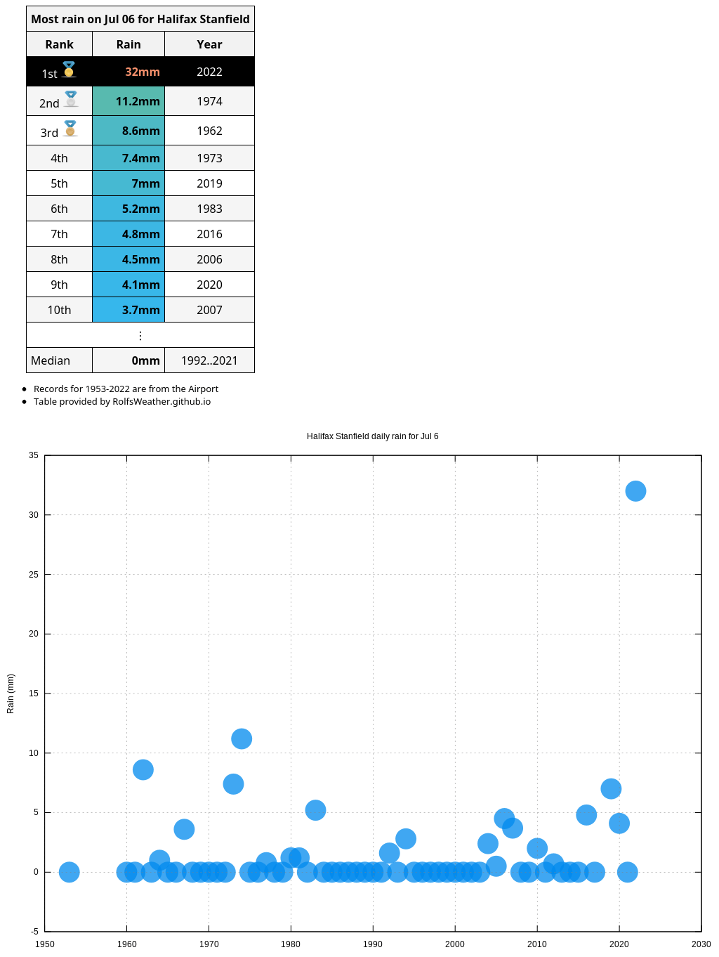 🥇With a 3pm rain total of 32.0mm, today is HalifaxStanfield's wettest