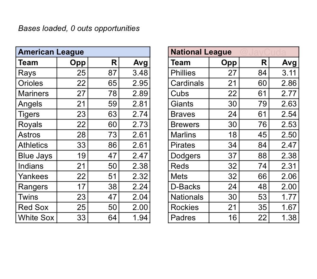 Bases loaded, nobody out opportunities for every team; and total runs