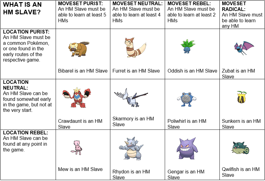 HM Slave (for Pokémon playthroughs) Purist/Rebel Chart r/AlignmentCharts