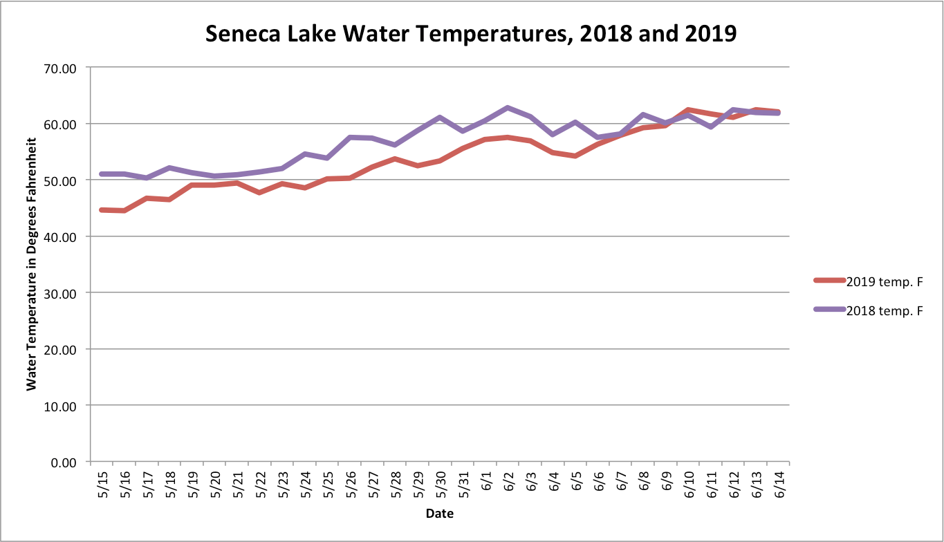 Water temperature (readings from Seneca Lake Buoy), 2018 and 2019