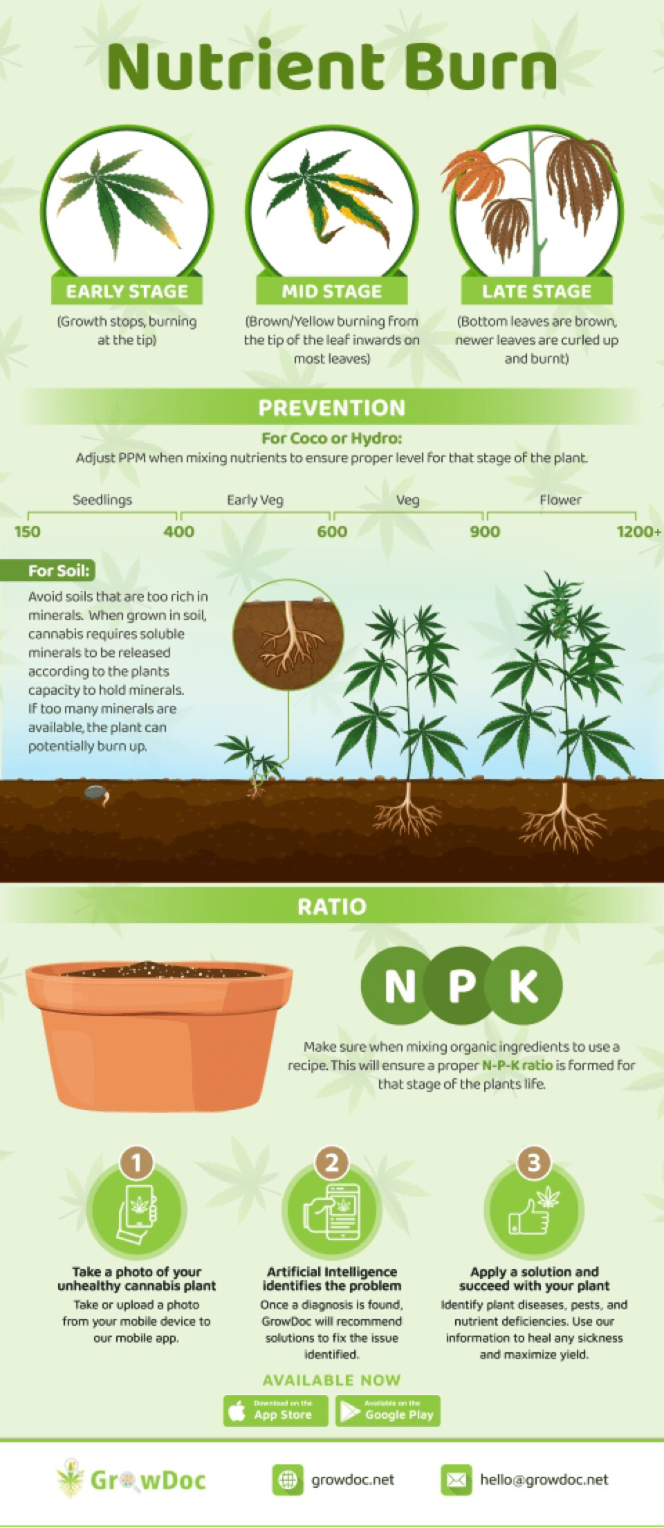 Nutrient Burn Infographic r/NanoGrowery