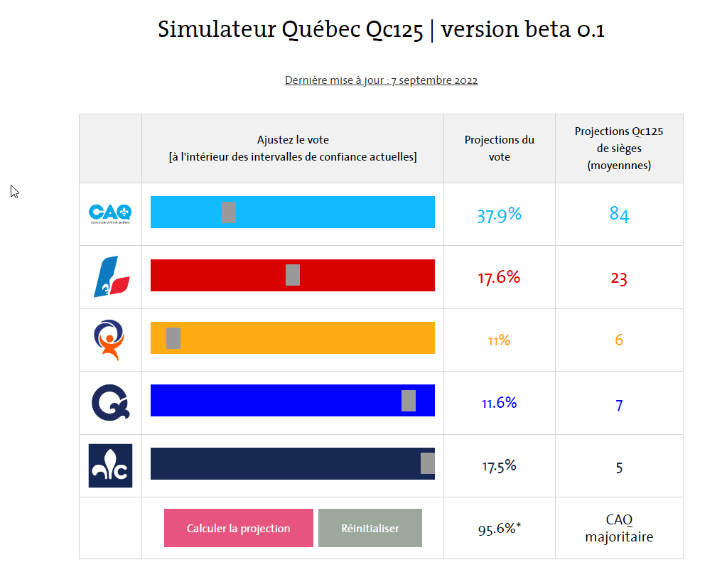 Résultats du Mainstreet d'aujourd'hui dans le simulateur qc125. r/Quebec