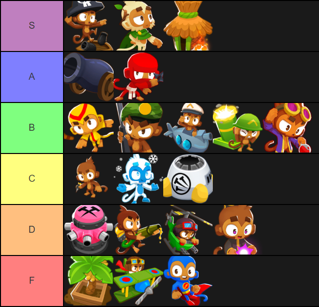 BTD6 Tier List but it's based on how much information the tier 5