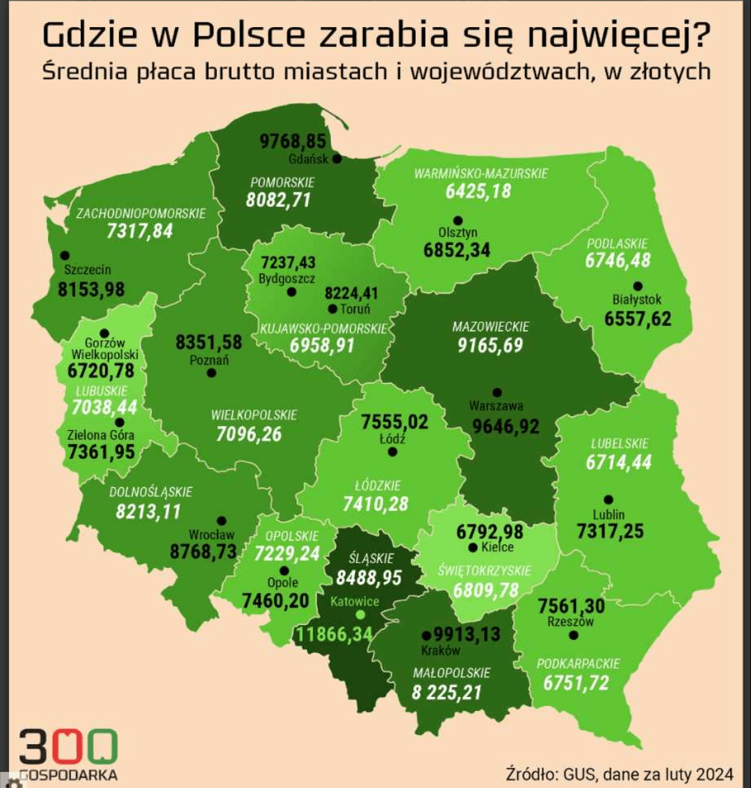 According to GUS (Central Statistics office) Katowice has greater gross