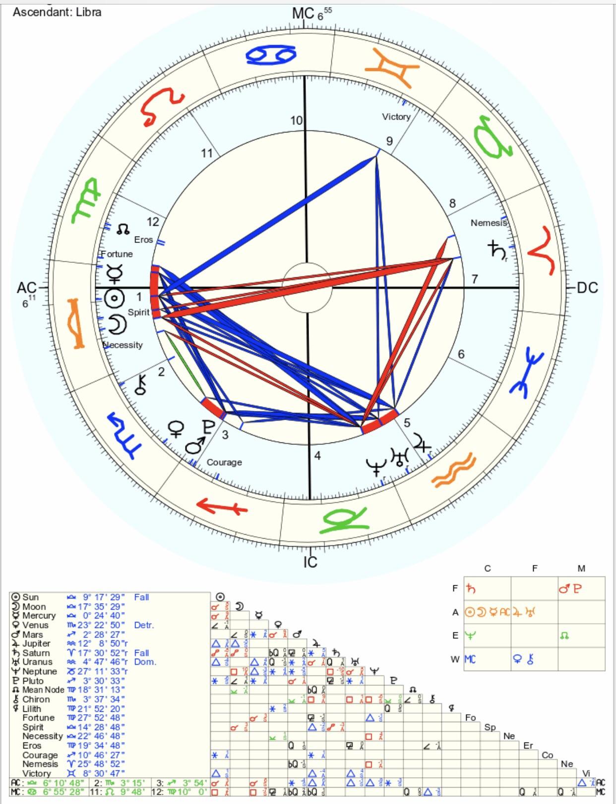 I’m a quadruple libra who has such a strong libra influence in her