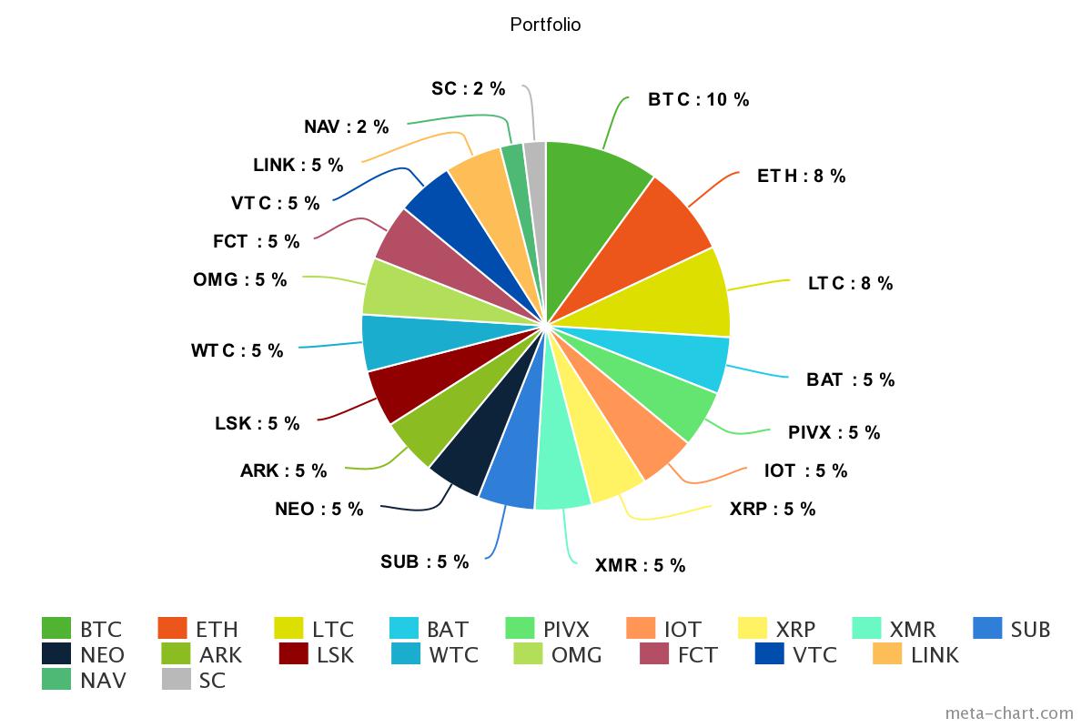 Rate My Portfolio CryptoCurrency