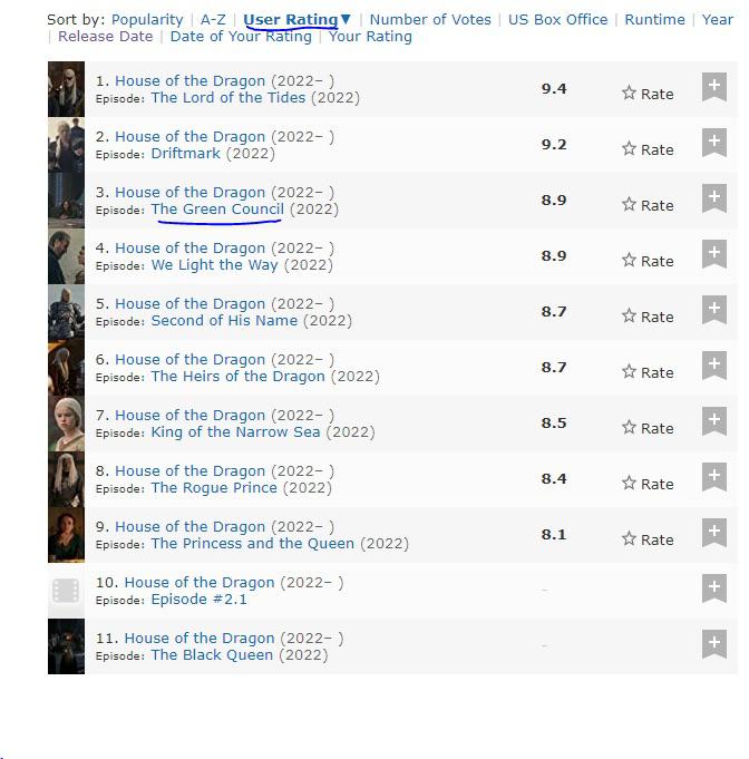 Episode 9 is currently the third highest rated episode among IMDB users