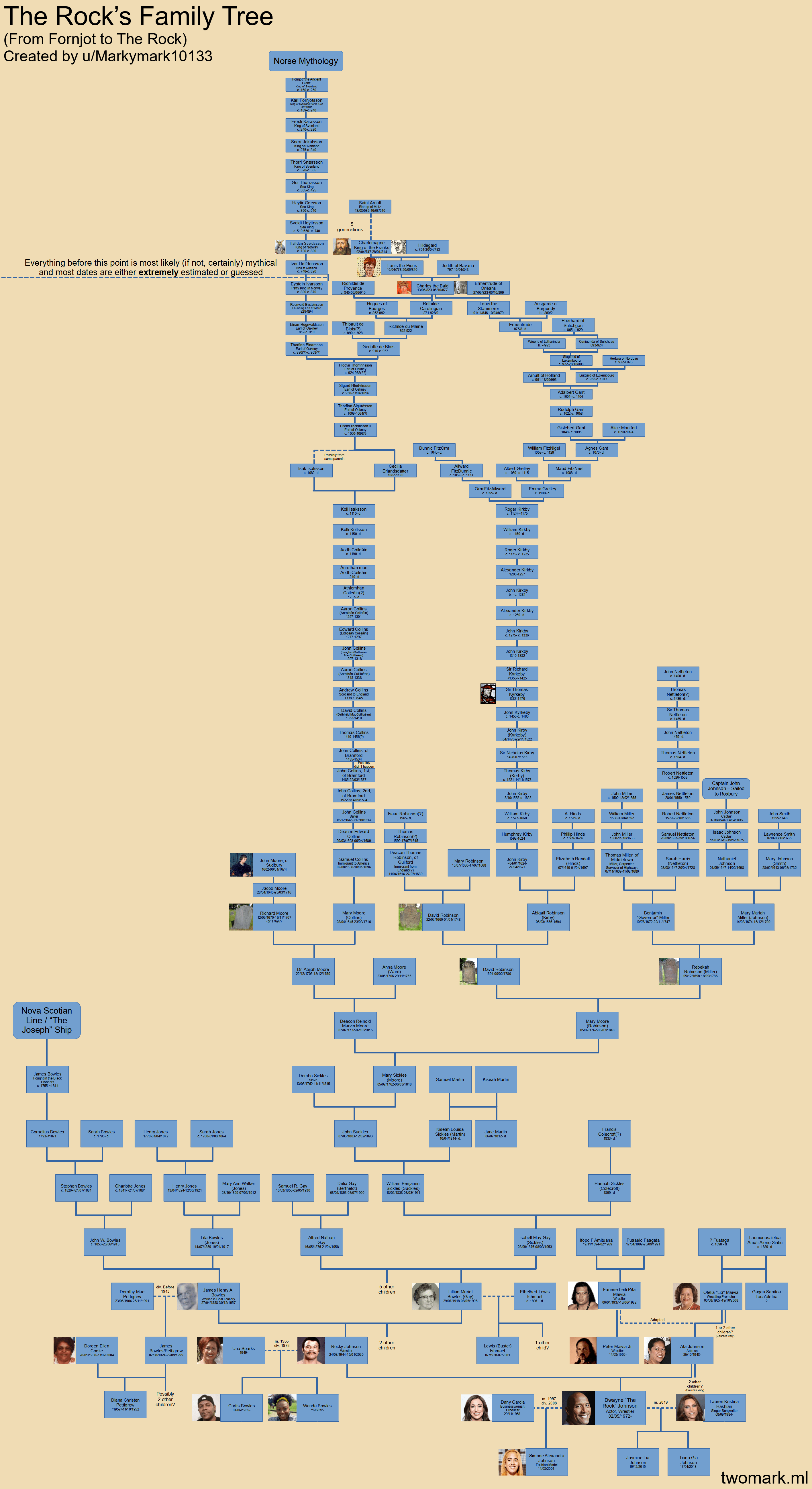 The Rock's Family Tree r/UsefulCharts