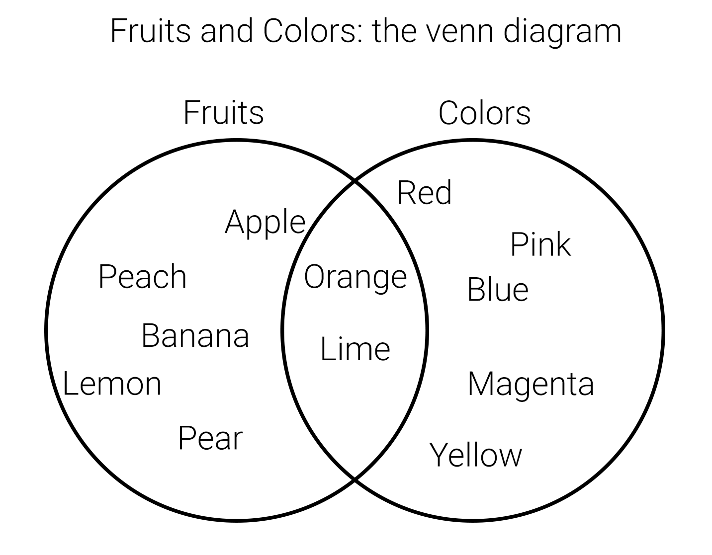 Fruits and Colors: the venn diagram [OC] : r/dataisbeautiful
