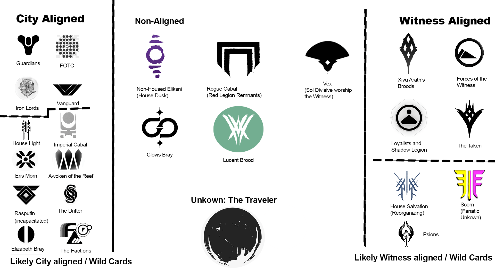 Here's an *extremely* high quality diagram of the different factions