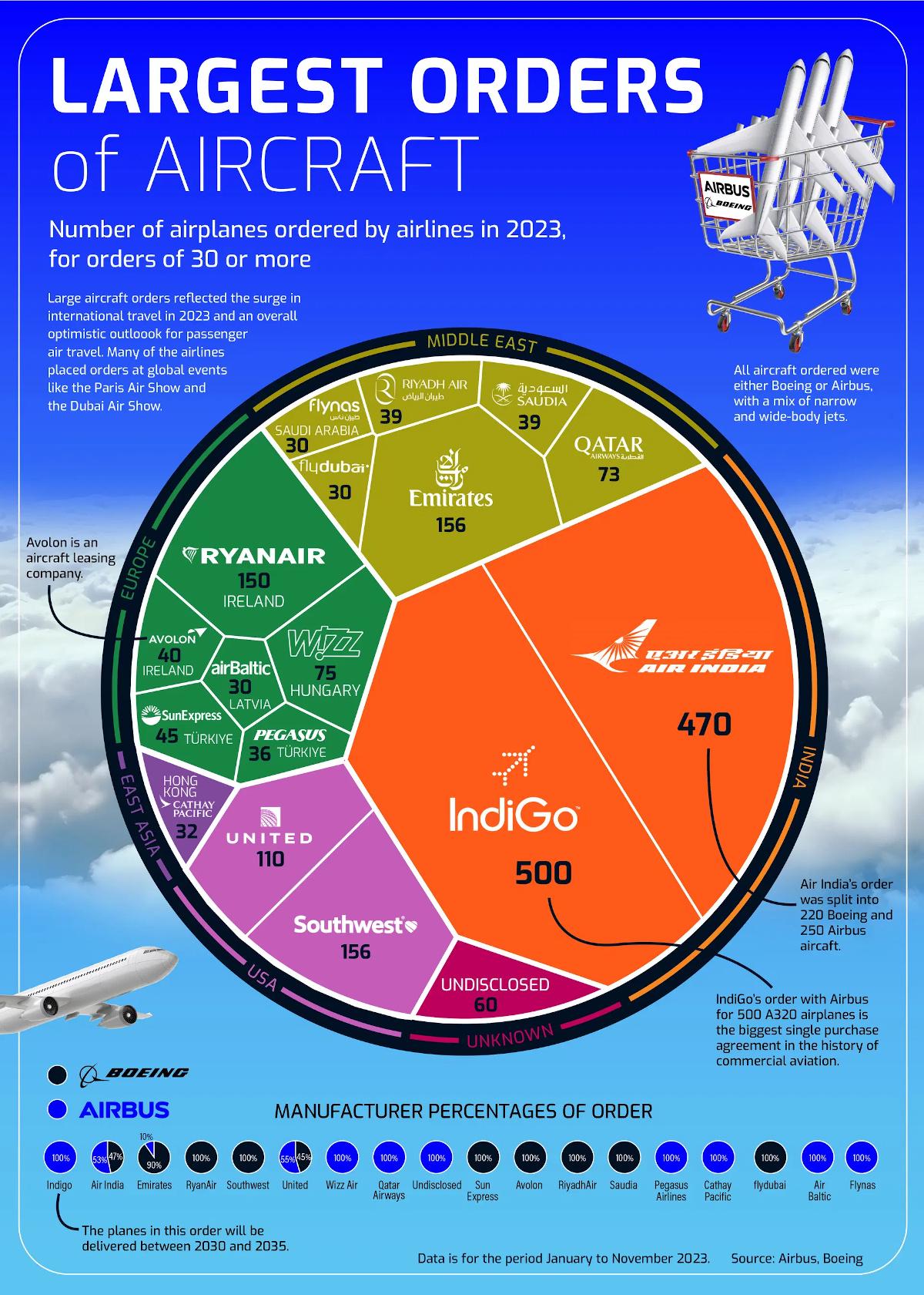 Which Airlines are Ordering the Most Commercial Jets? r/Infographics
