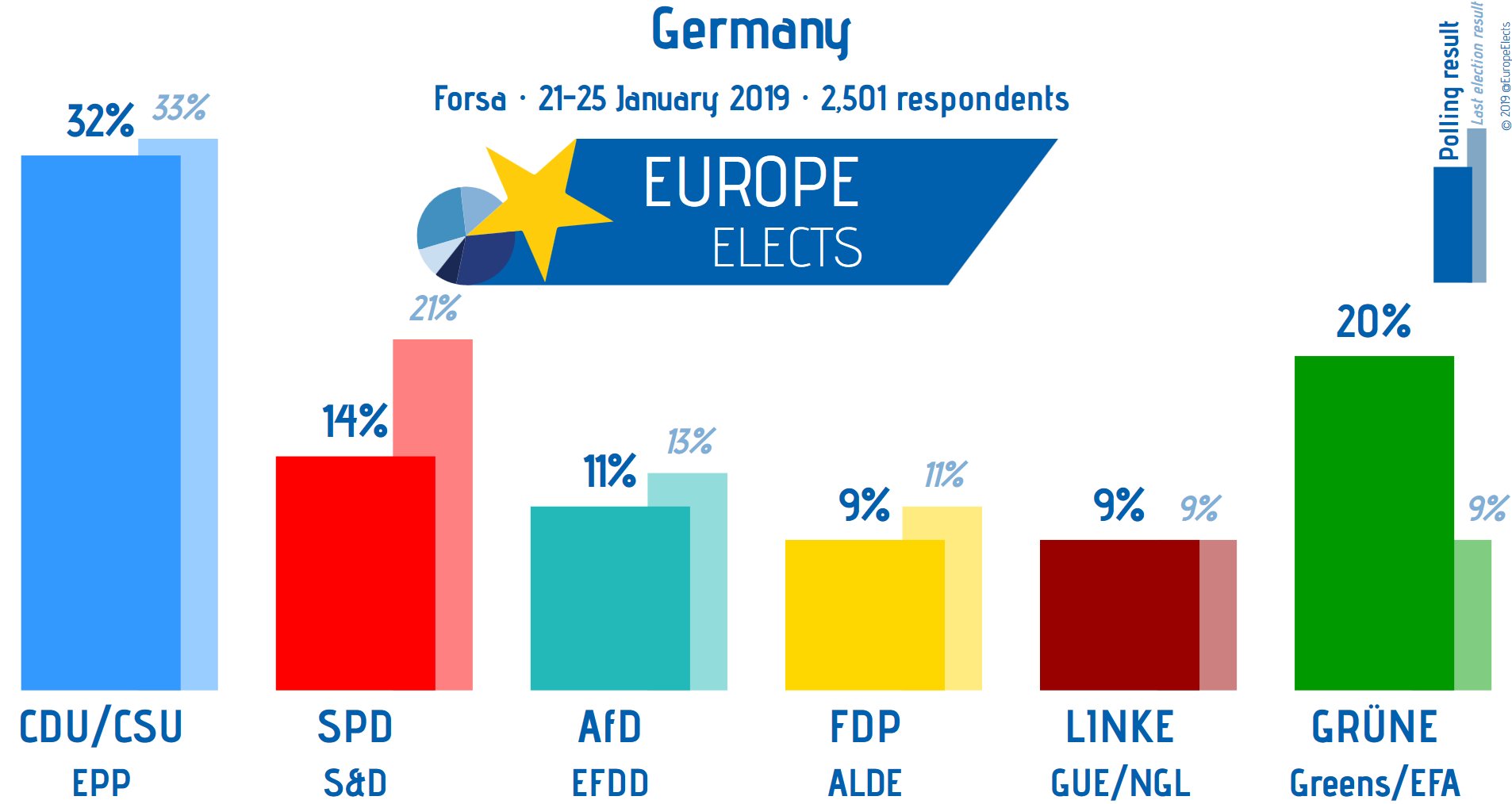 New German election poll shows populist AfD at lowest level since their