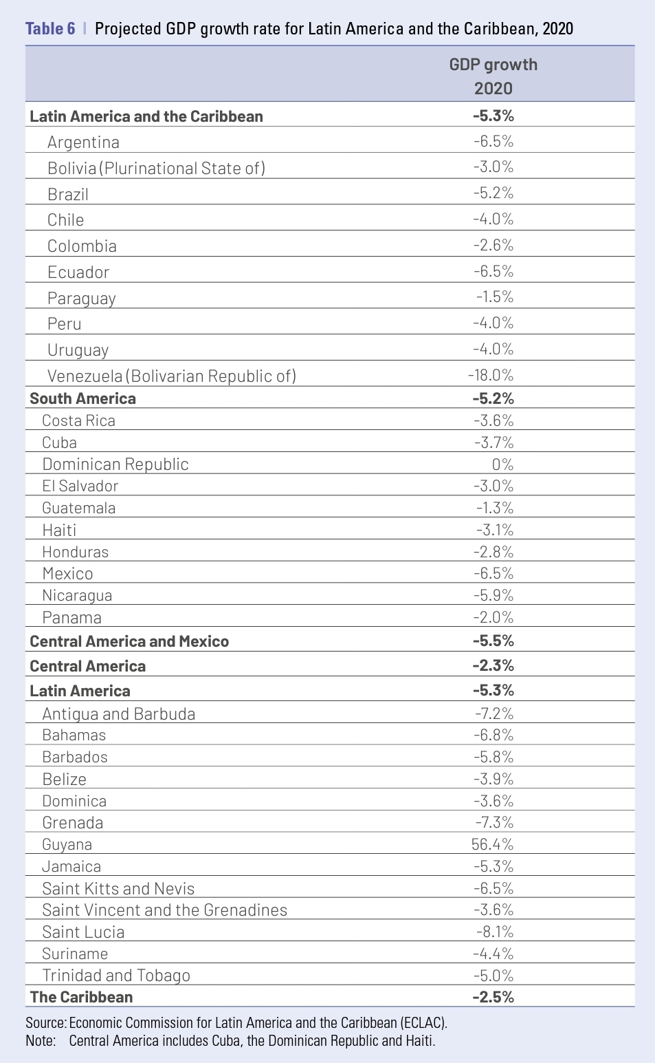 Projected real GDP growth rates for LatAm 2020 post COVID neoliberal