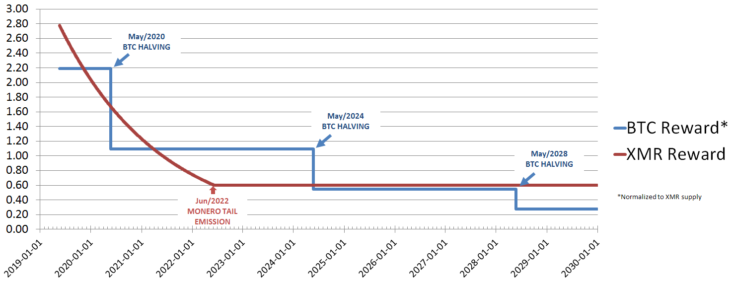 XMR's tail emission vs. BTC reward halvings Monero