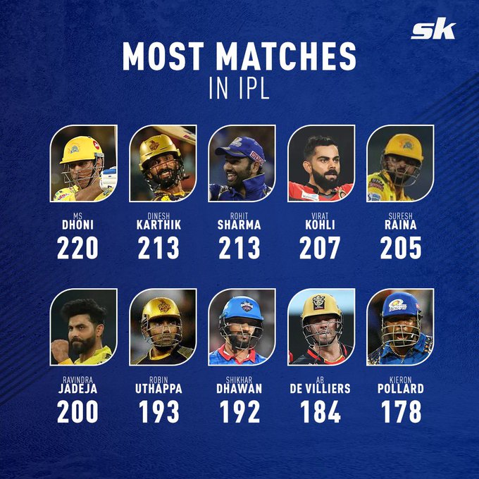 Most Matches in IPL history Cricket