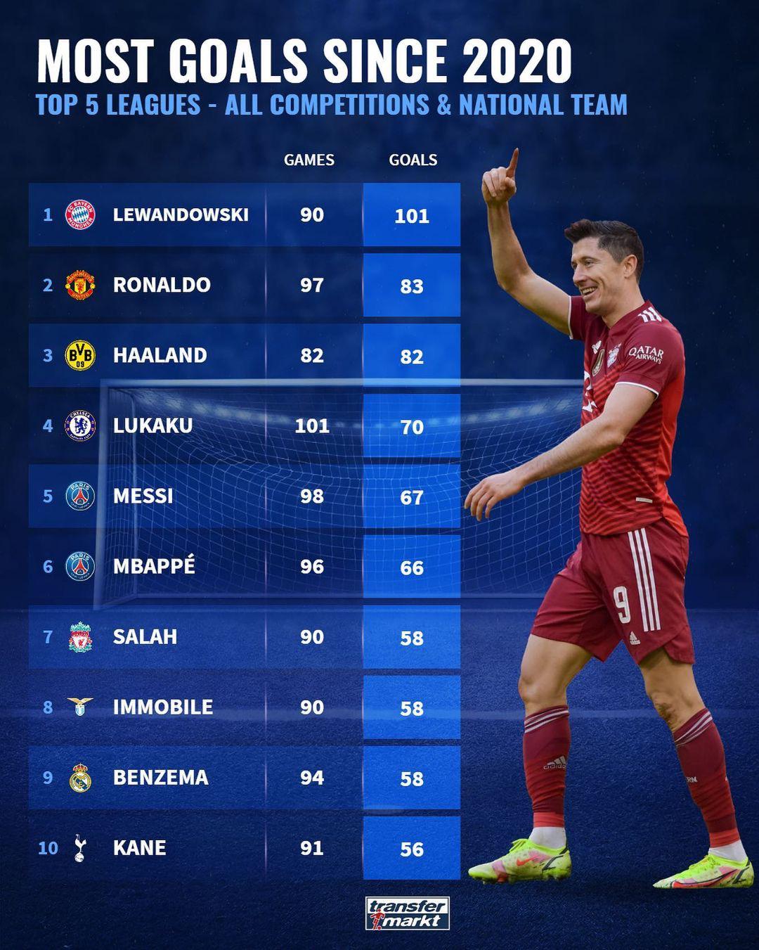 [Transfer Markt] Players with the most goals since 2020 r/soccer