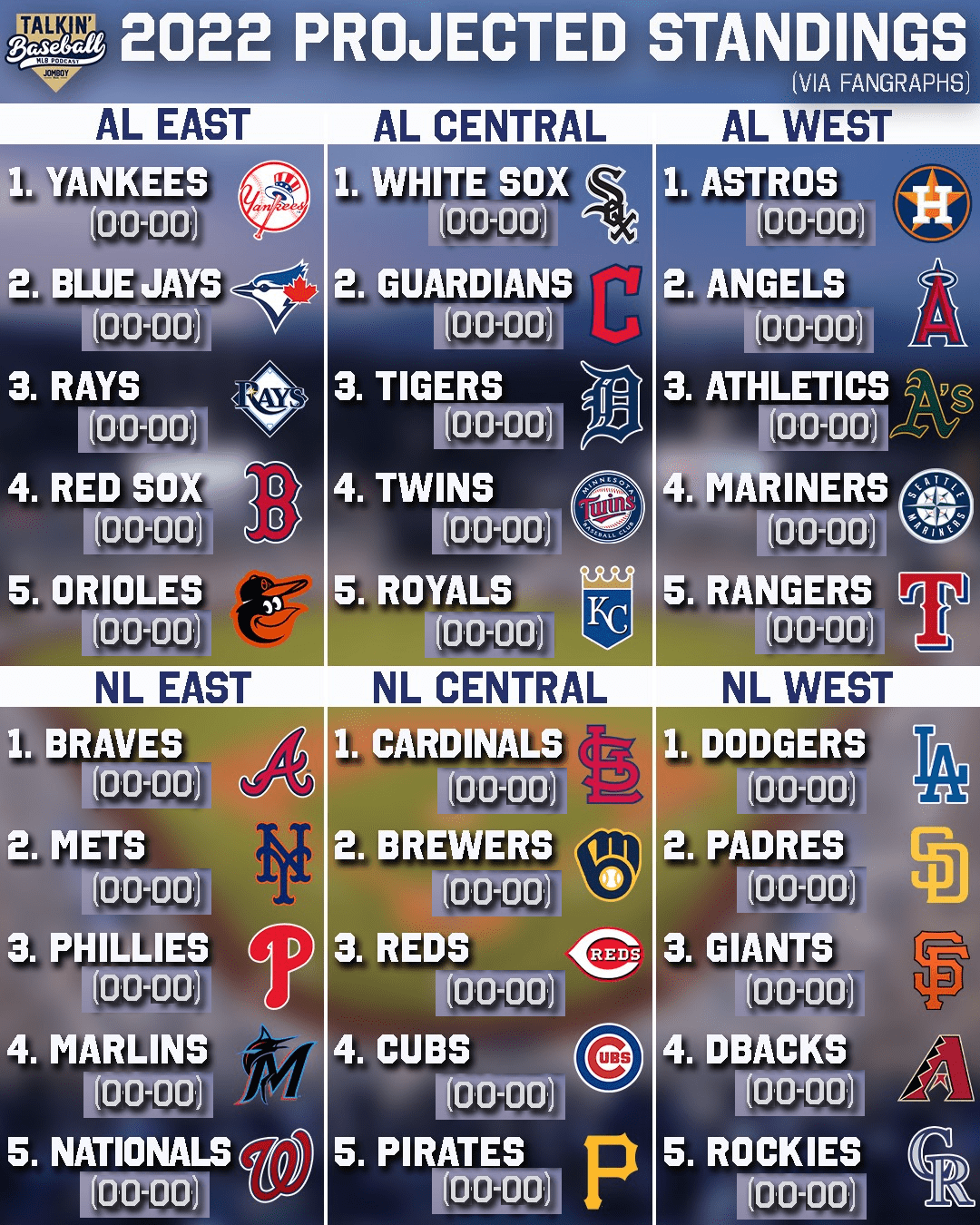 Idk why but they ranked the Al east worst to first r/orioles