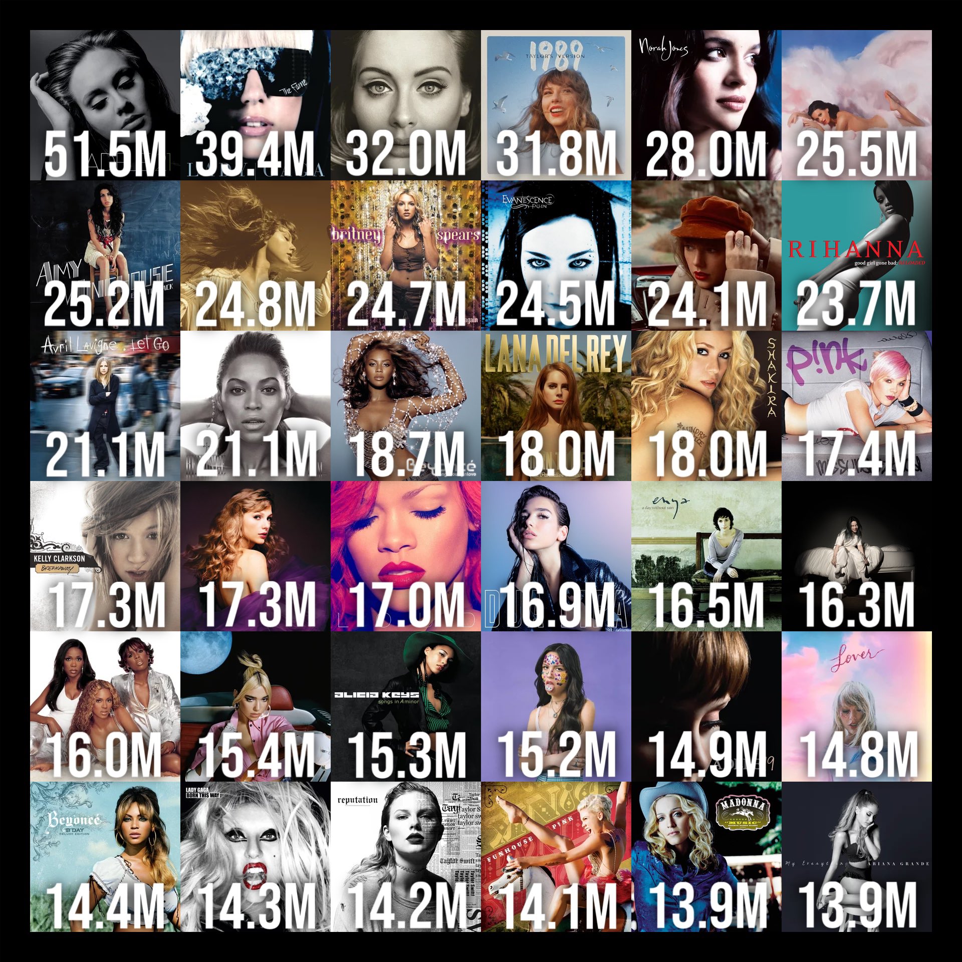 Here are best selling female albums since 2000,according to