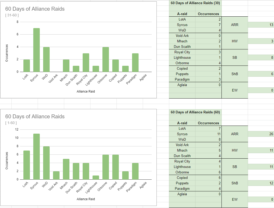 I Collected ARaid Roulette Data for 60 Days. More Info in Comments