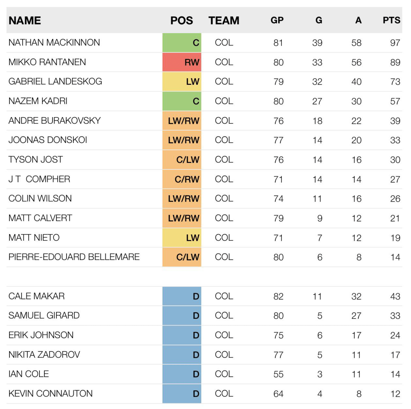 The Colorado Avalanche projected point leaders for 20192020. People