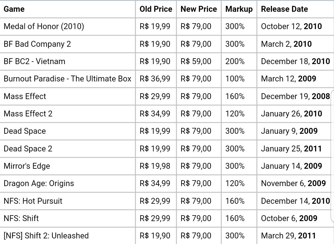 New EA game prices in Brazil increase the price of a 10yr old game by
