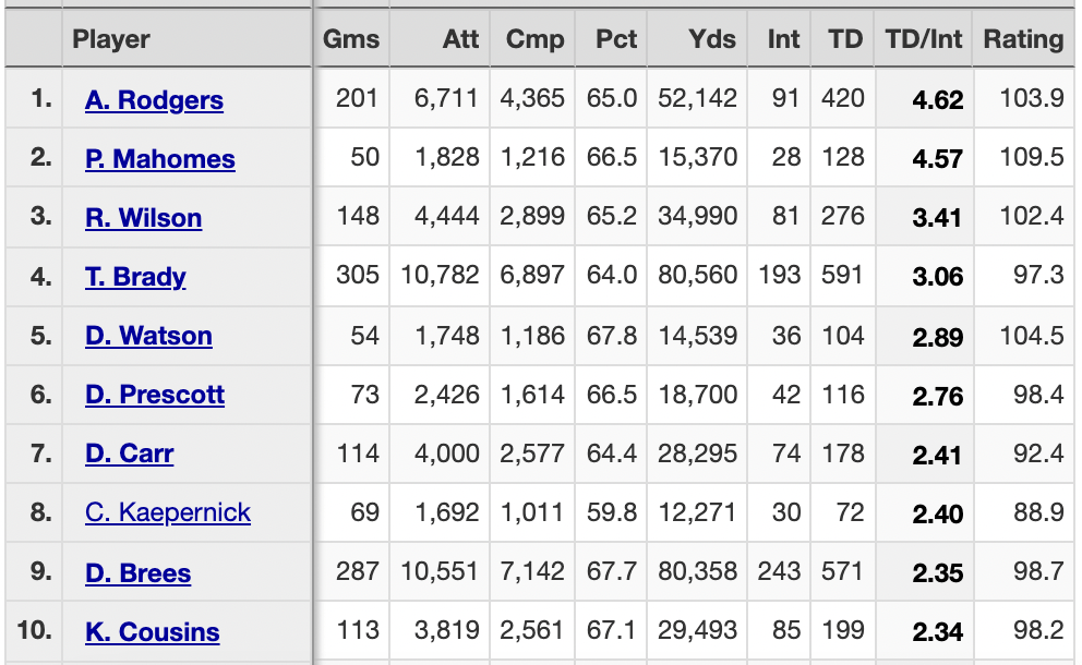 QB Rankings TD to Interception Ratio (All time 1500+ passes) r/nfl