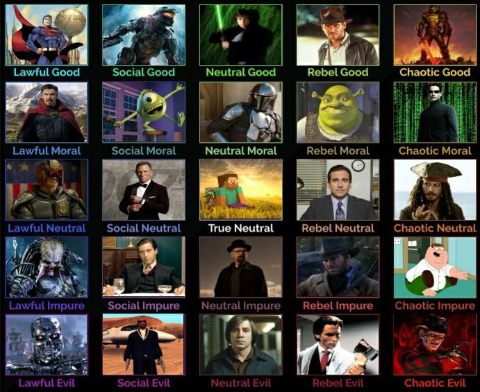 5×5 alignment chart of a random fictional protagonists / main