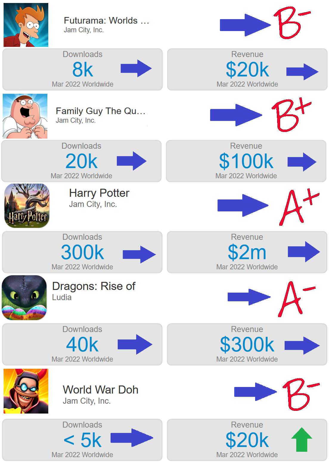Jam City Games Downloads and Revenue estimates (March 2022) r