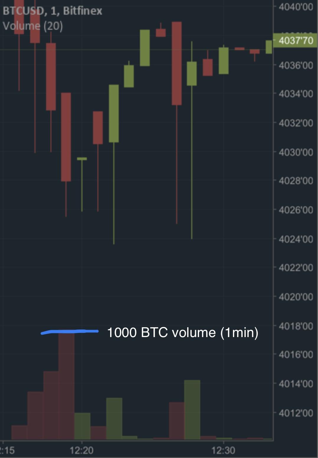 The Bitcoin market keeps fighting back against each dump attempt, look