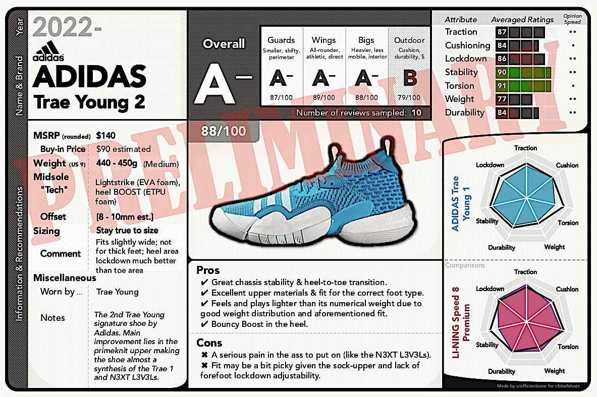 Adidas Trae Young 2 Preliminary Performance Review / Report Card r
