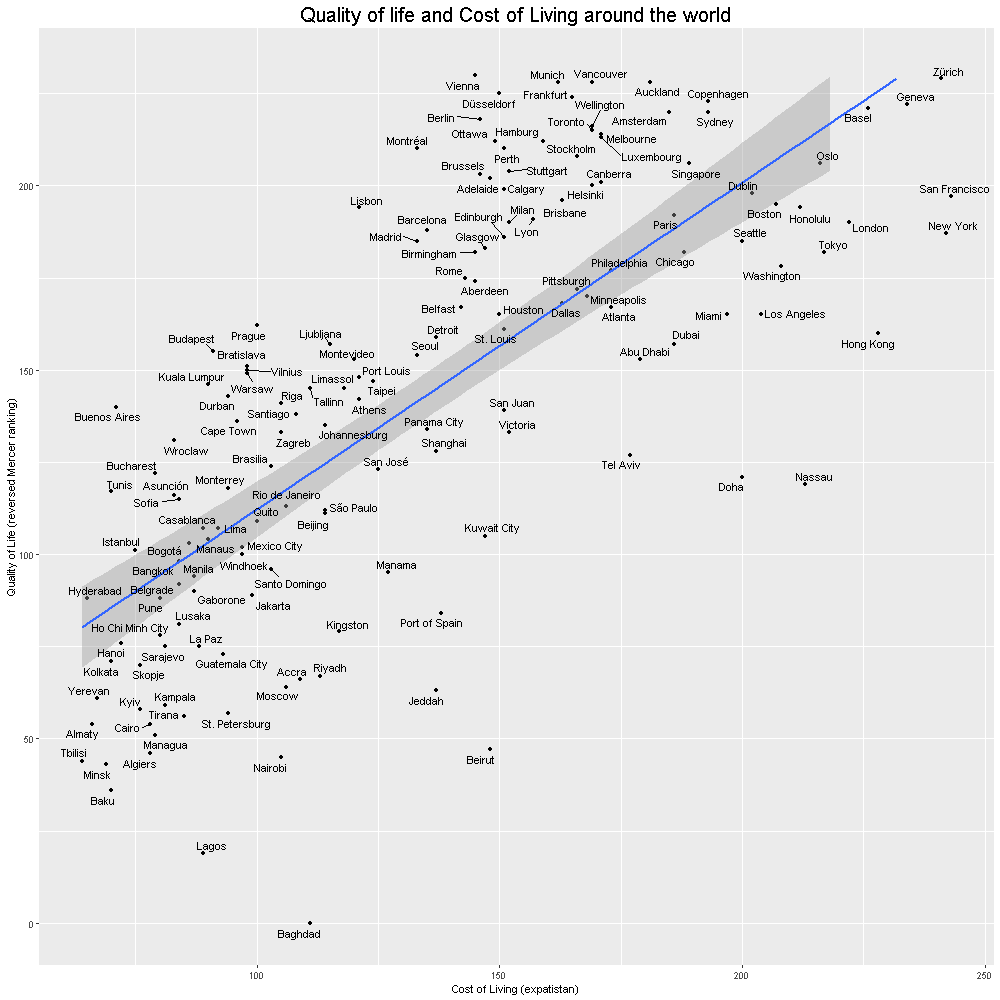 Montréal has an exceptionally favourable position in this Cost of