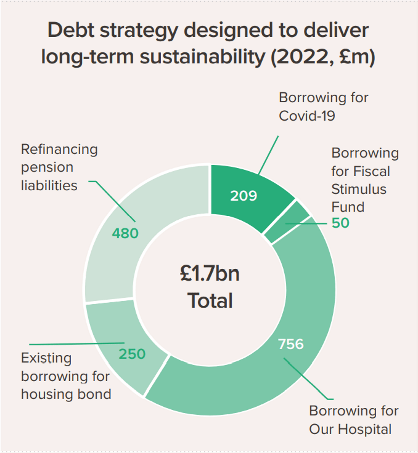 Jersey now has £1.7 billion in debt, according to the new government
