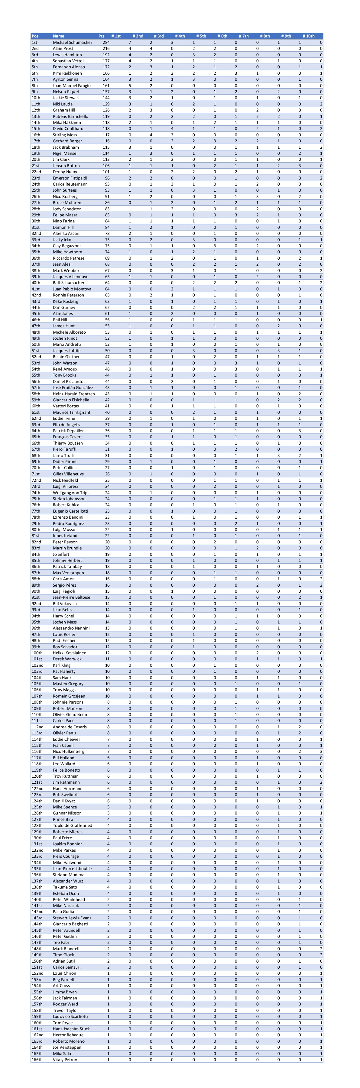 I kept score of an Alltime Formula 1 Championship by attributing