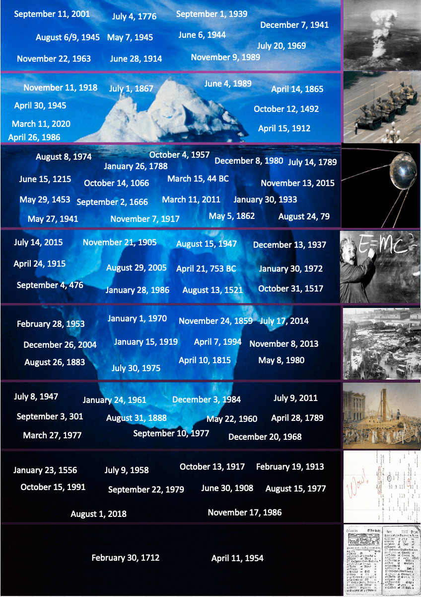 Historical dates iceberg, 2nd edition r/IcebergCharts