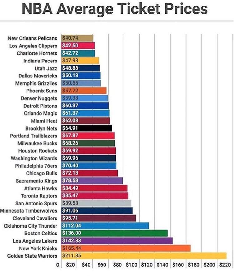 Most expensive tickets (GSW) vs least expensive tickets (NOP) r/warriors