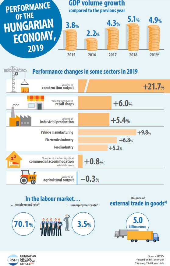Performance of the Hungarian economy, 2019 r/europe