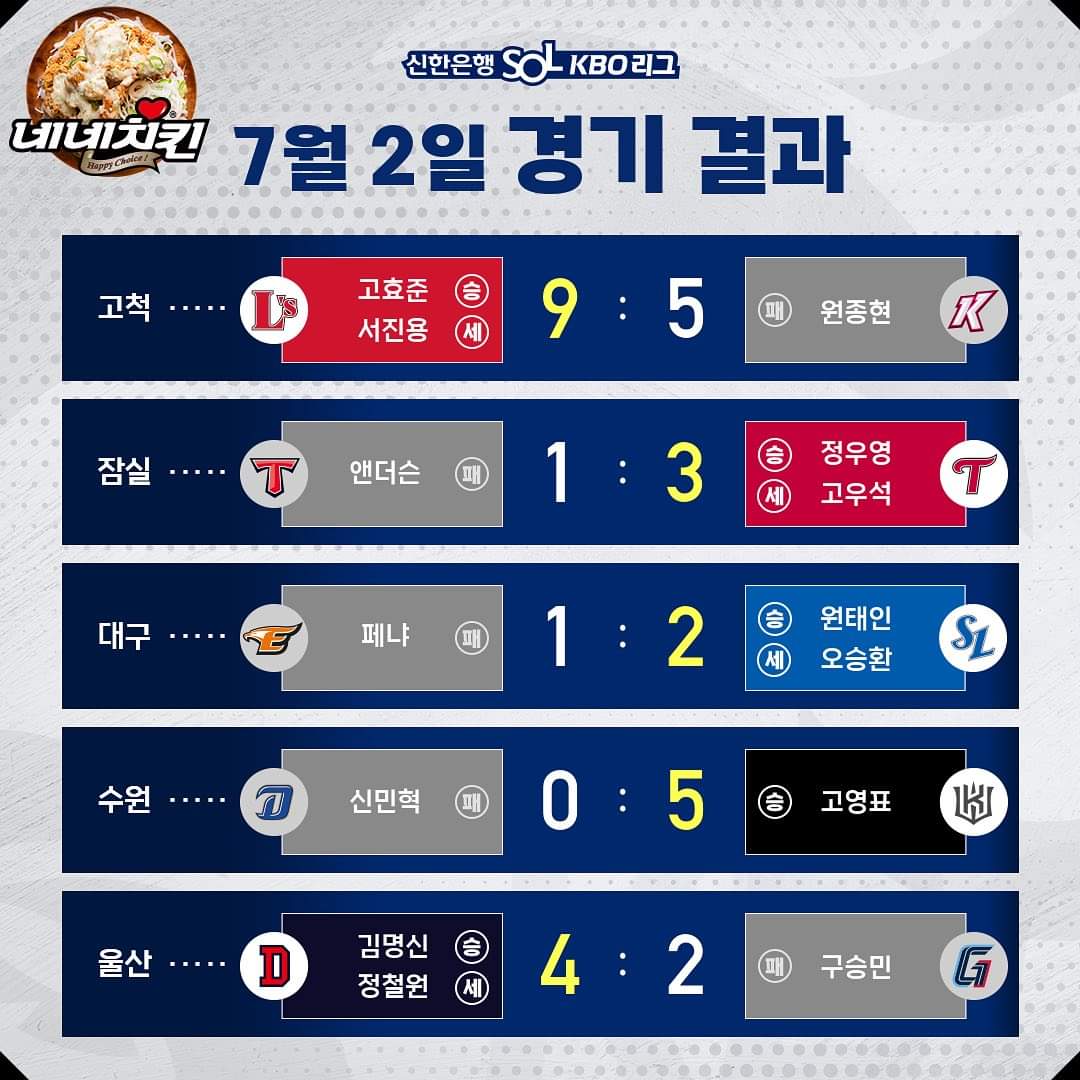 KBO scores July 2 r/baseball