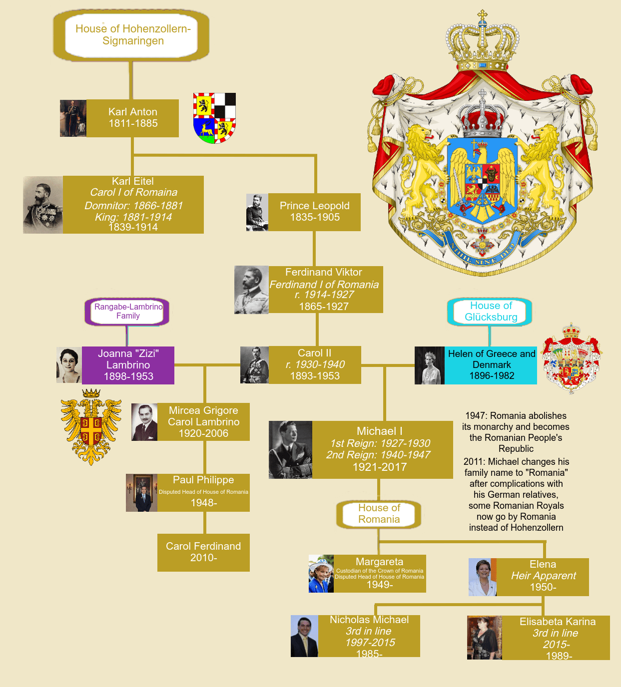 Kings of Romania and family tree of House of HohenzollernSigmaringen