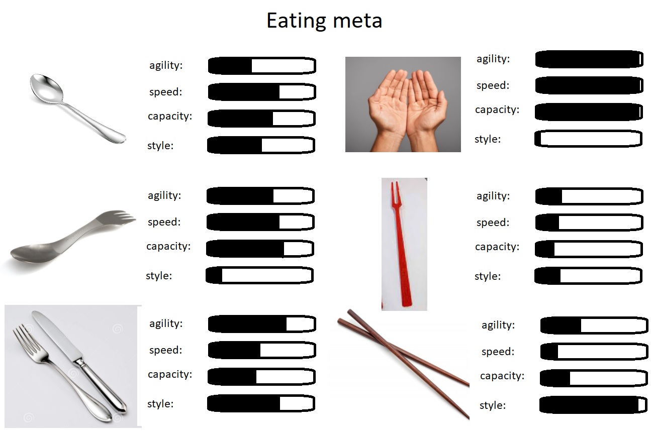 Eating utensils current meta (cost varies)