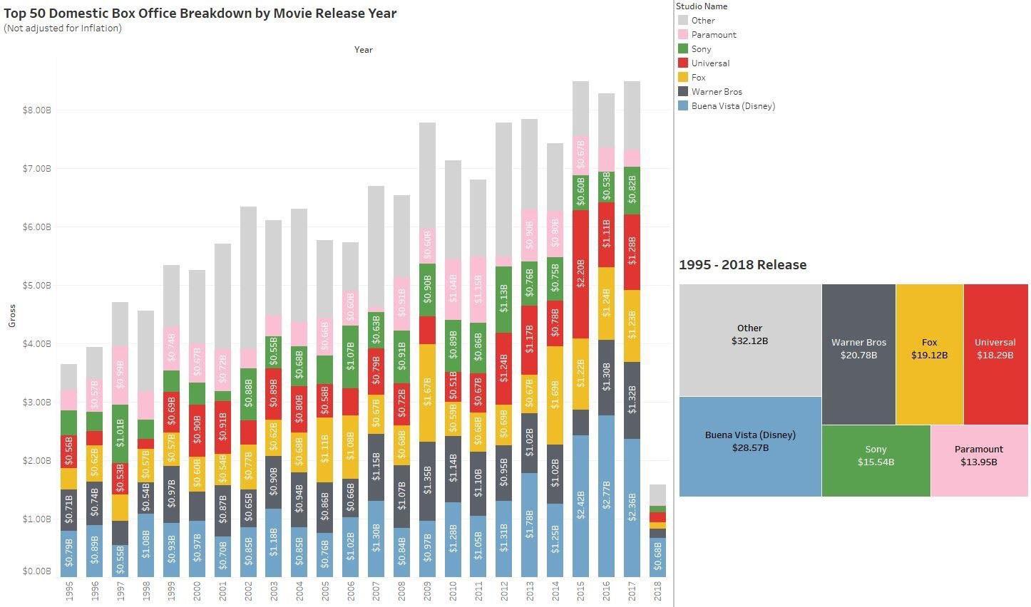 Top 50 domestic (USA) Movie Box Office breakdown by studio gross