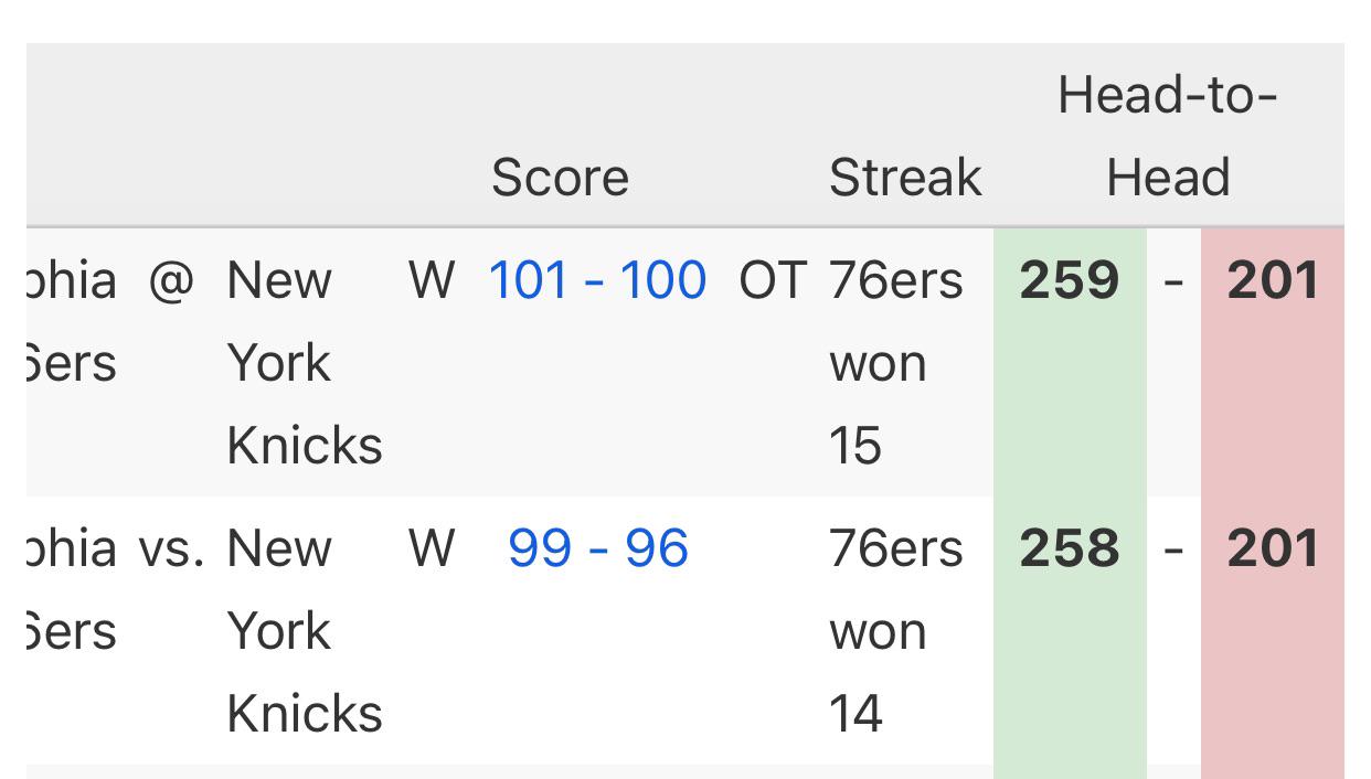 To end 2021 Sixers held a 15 game win streak over us. Since then it’s