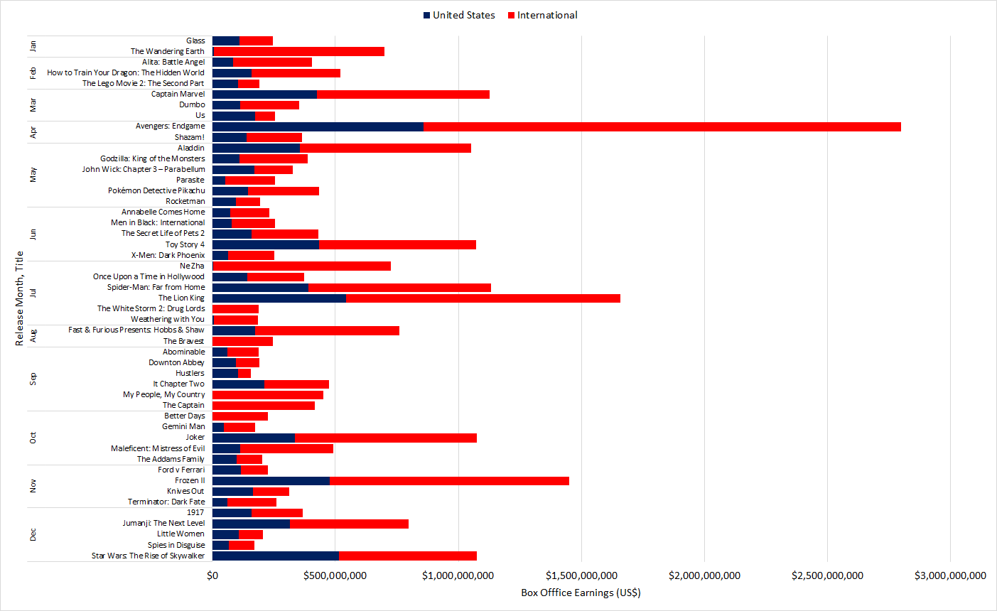 [OC] 2019 Box Office Earnings Top 50 Movies r/dataisbeautiful