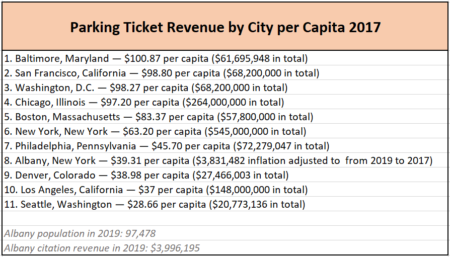 Albany parking ticket revenue compared to other cities r/Albany